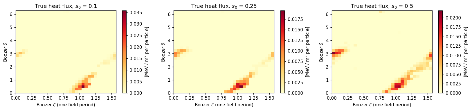 Heat flux of lost alpha particles on the plasma boundary over one field period, for each birth surface