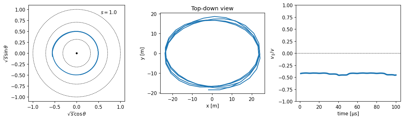 One orbit over its first 100 microseconds: in the poloidal plane, seen from above, and its parallel velocity against time