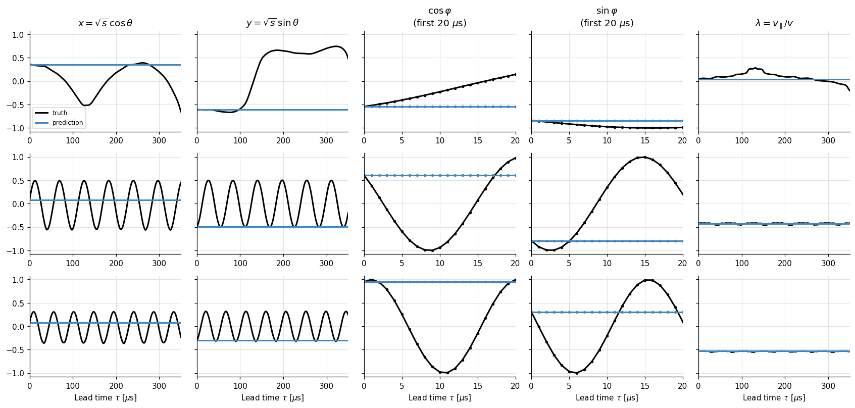 True and predicted rollouts of three orbits, one row per orbit and one column per channel of the embedded state