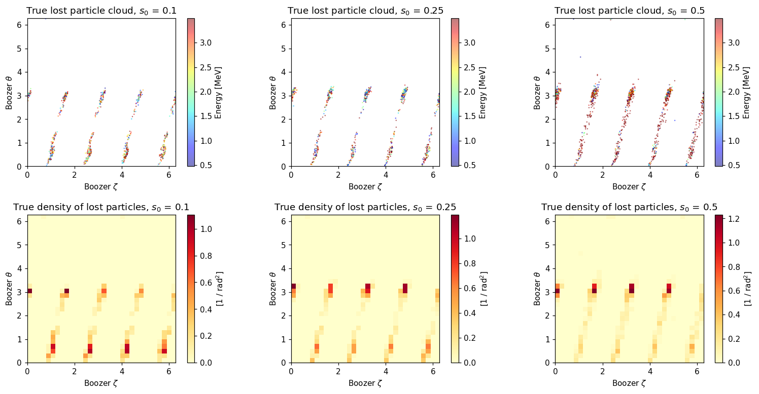 Strike points of the lost particles colored by energy, and their density, for each birth surface